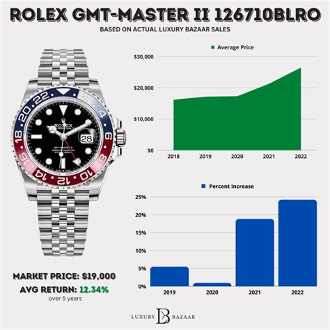 price of rolex history|rolex watch value chart.